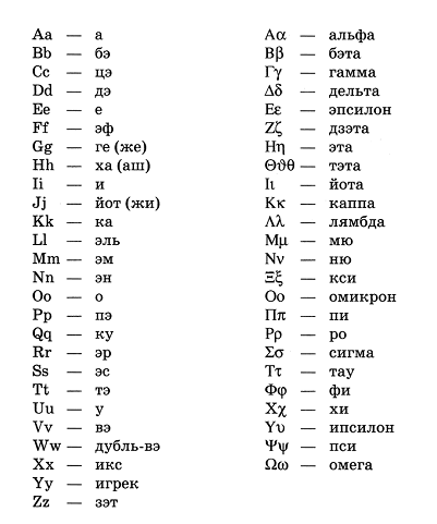 Тема 1: Повторение школьного курса - student2.ru