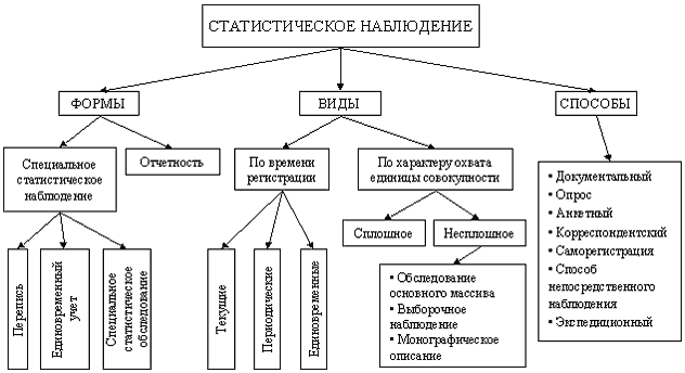 Тема 1 Предмет и основные категории статистики - student2.ru