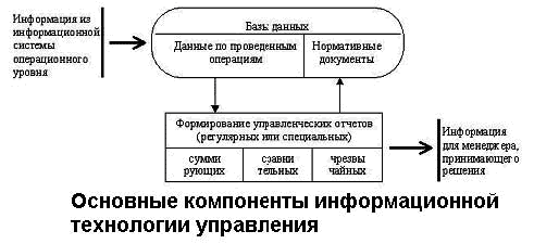 Тема 1. Система информационного обеспечения управления - student2.ru