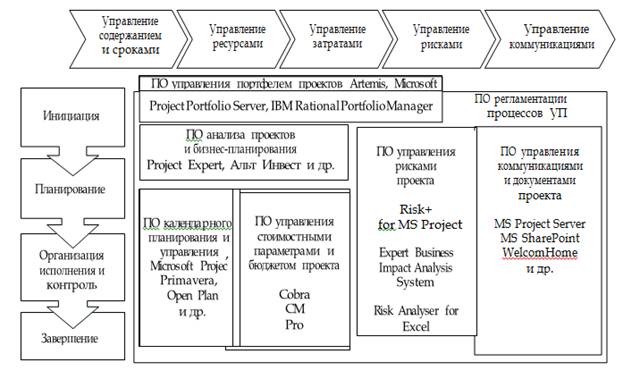 Тема 1. Система управления проектами в компании - student2.ru