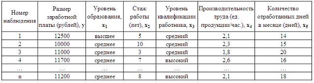 Тема 1: Спецификация эконометрической модели - student2.ru
