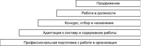 Тема 1. Управление карьерой в системе профессионального развития персонала - student2.ru