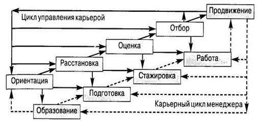 Тема 1. Управление карьерой в системе профессионального развития персонала - student2.ru