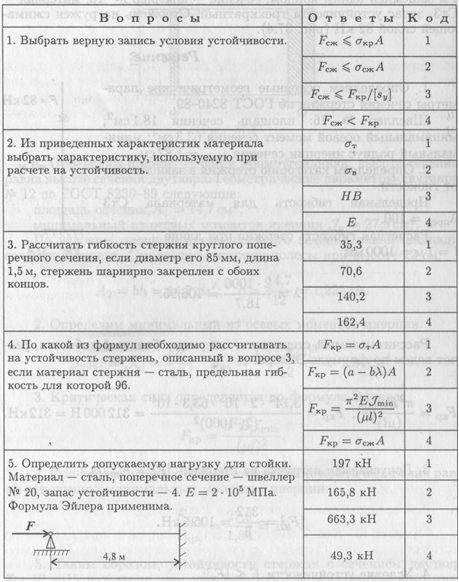 Тема 2.10. Устойчивость сжатых стержней - student2.ru