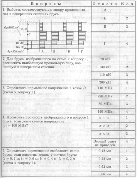 Тема 2.2. Растяжение и сжатие - student2.ru