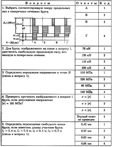 Тема 2.2. Растяжение и сжатие - student2.ru