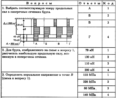 Тема 2.2. Растяжение и сжатие - student2.ru