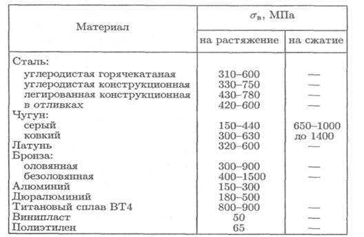 Тема 2.6. Изгиб. Расчеты на прочность - student2.ru