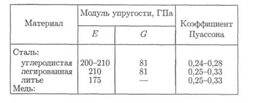 Тема 2.6. Изгиб. Расчеты на прочность - student2.ru