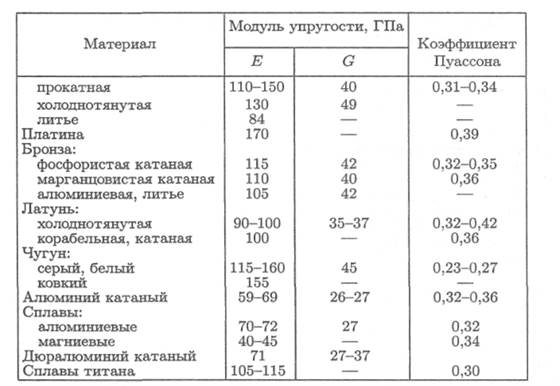 Тема 2.6. Изгиб. Расчеты на прочность - student2.ru