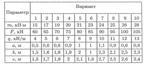 Тема 2.6. Расчеты на прочность при изгибе - student2.ru