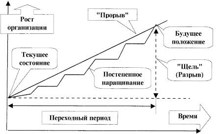 Тема 2. Объекты организационных изменений. Принципы управления организационными изменениями - student2.ru