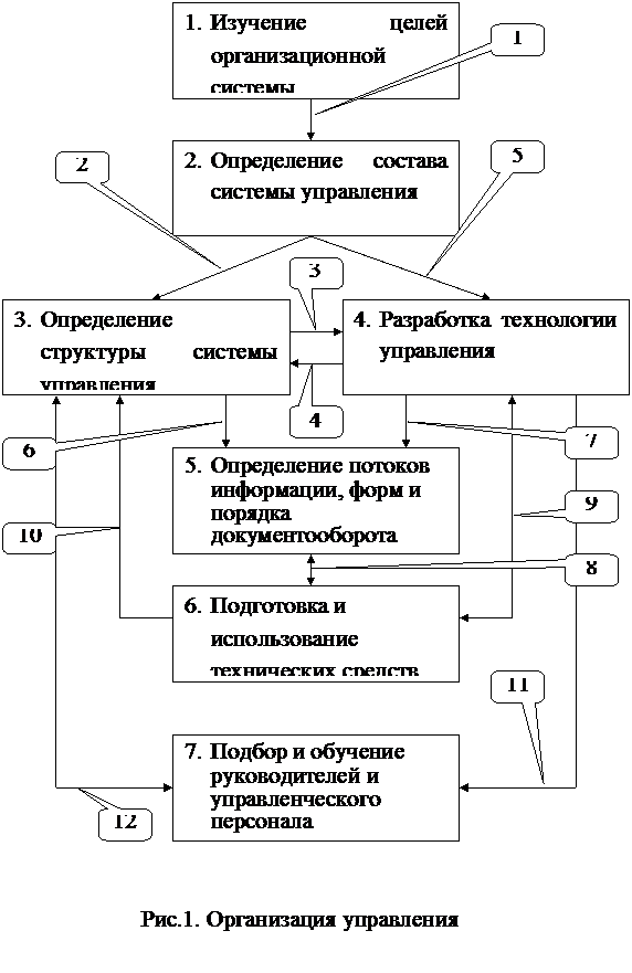 тема 2. психология организации и общих принципов управления - student2.ru