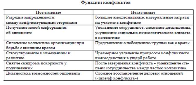 Конфликты, способы их разрешения - student2.ru