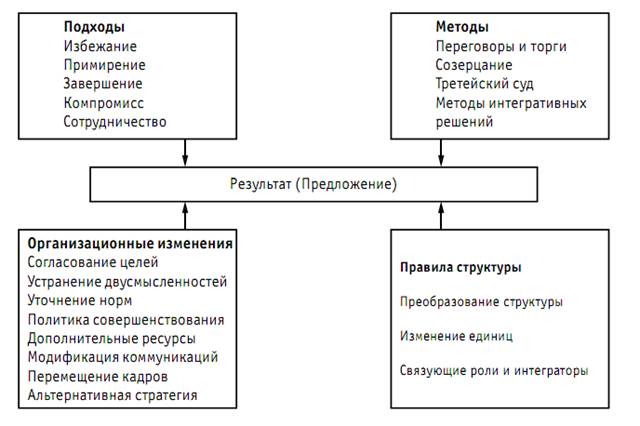 Тема 3.6 Формирование группового поведения в организации - student2.ru