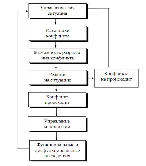 Тема 3.6 Формирование группового поведения в организации - student2.ru