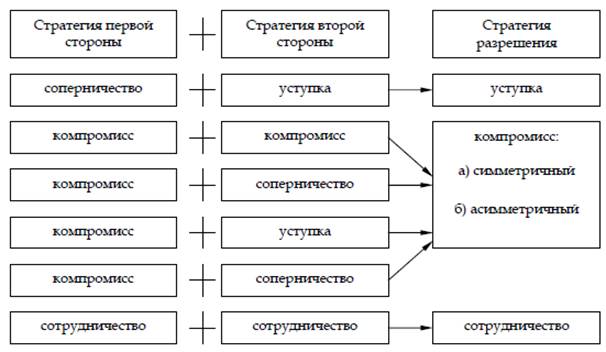 Тема 3.6 Формирование группового поведения в организации - student2.ru