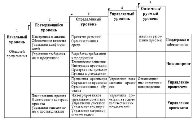 Тема 3. Организационная зрелость компаний - student2.ru