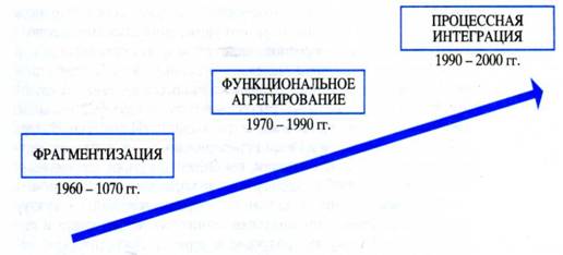 Тема 3. Организационные структуры служб логистики в цепях поставок - student2.ru