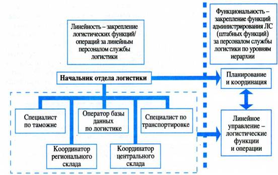 Тема 3. Организационные структуры служб логистики в цепях поставок - student2.ru