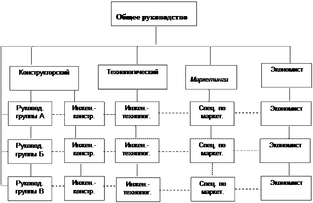 Тема 3 Организационные структуры управления (лекция 4) - student2.ru