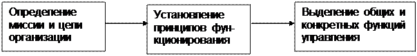 Тема 3 Организационные структуры управления (лекция 4) - student2.ru