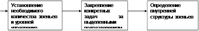 Тема 3 Организационные структуры управления (лекция 4) - student2.ru