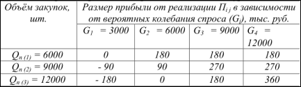 Тема 3 Принятие решений в условиях неопределенности - student2.ru