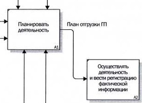 тема 4. моделирование бизнес-процессов - student2.ru