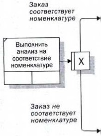 тема 4. моделирование бизнес-процессов - student2.ru