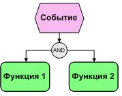 тема 4. моделирование бизнес-процессов - student2.ru