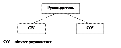 Тема 4. Организационные отношения в системе менеджмента; формы организации системы менеджмента - student2.ru