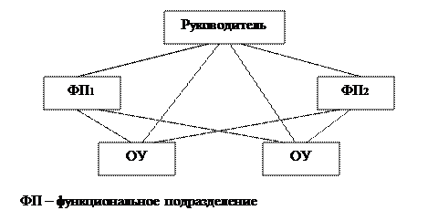 Тема 4. Организационные отношения в системе менеджмента; формы организации системы менеджмента - student2.ru