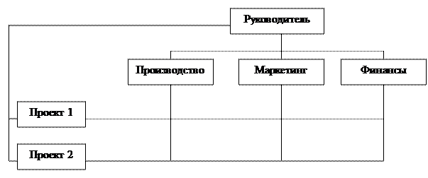Тема 4. Организационные отношения в системе менеджмента; формы организации системы менеджмента - student2.ru