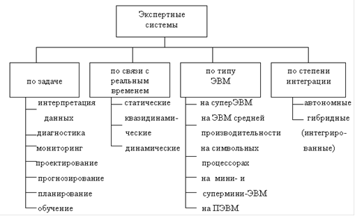 Тема 5. Интеллектуальные информационные системы - student2.ru