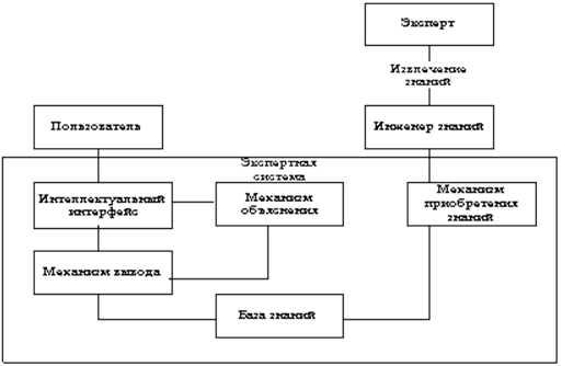 Тема 5. Интеллектуальные информационные системы - student2.ru