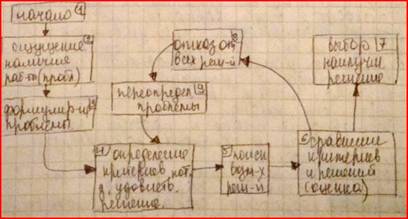 Тема 5. Структурированный подход к принятию решений. - student2.ru
