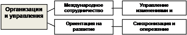 Тема 5 . Управление конкурентоспособностью организации (лекция 5) - student2.ru