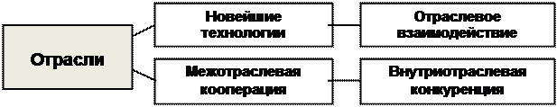 Тема 5 . Управление конкурентоспособностью организации (лекция 5) - student2.ru