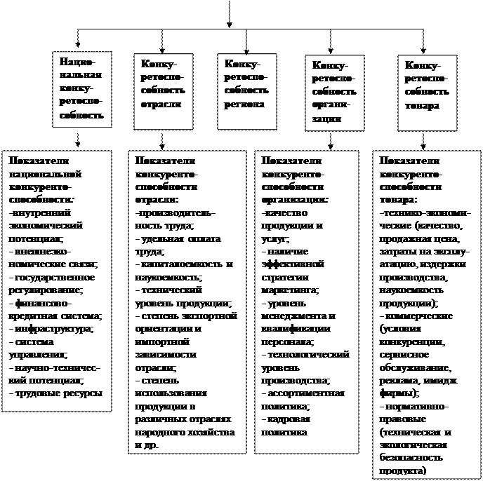 Тема 5 . Управление конкурентоспособностью организации (лекция 5) - student2.ru