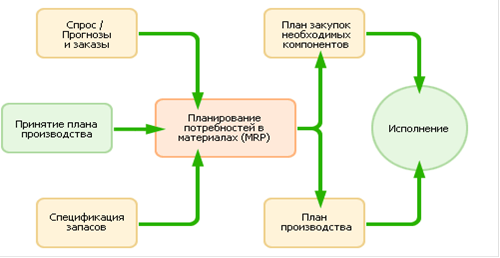Тема 6. Анализ концепций информационных технологий и прототипов информационных систем в управлении - student2.ru