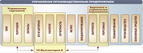 Тема 6. Анализ концепций информационных технологий и прототипов информационных систем в управлении - student2.ru