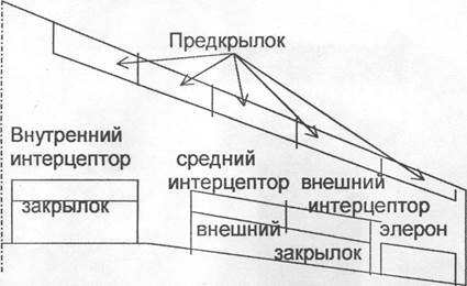 Тема 6. Механизация крыла. - student2.ru