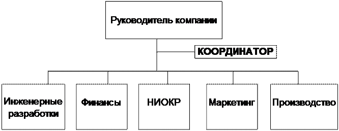 тема 6. организационные формы управления проектами - student2.ru