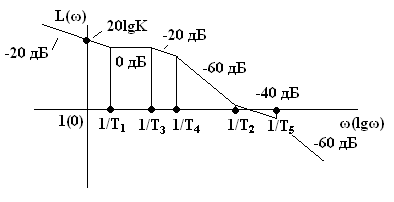 Тема 6. Передаточные функции и характеристики разомкнутых САУ - student2.ru
