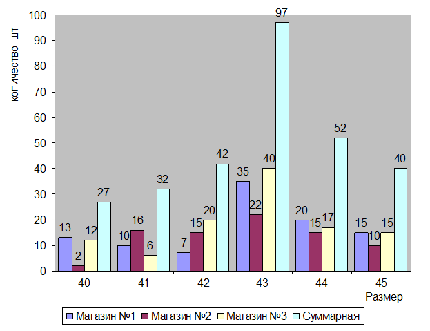 Тема 6. Показатели вариации - student2.ru