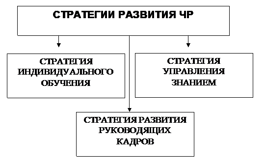 Тема 6. Технологии развития человеческих ресурсов - student2.ru