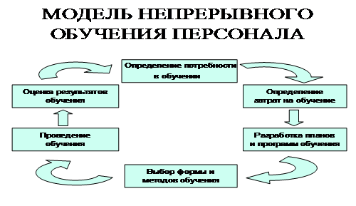 Тема 6. Технологии развития человеческих ресурсов - student2.ru