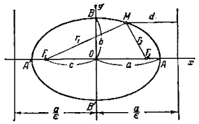 Тема 8. Эллипс и окружность. Фокусы, большие и малые оси - student2.ru