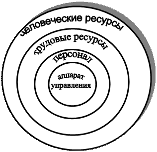 Тема 9. Персонал в системе организационных отношений (лекция 10) - student2.ru